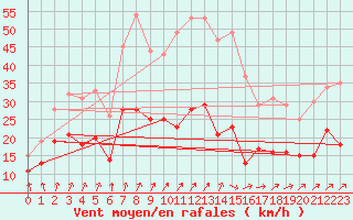 Courbe de la force du vent pour Michelstadt-Vielbrunn