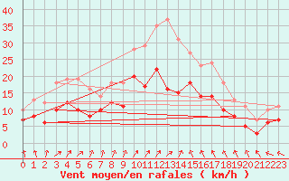 Courbe de la force du vent pour Bad Marienberg