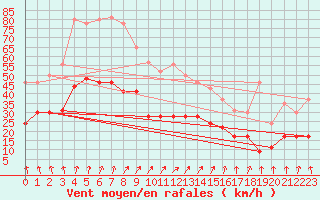 Courbe de la force du vent pour Toussus-le-Noble (78)