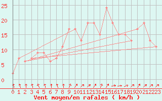 Courbe de la force du vent pour Trawscoed