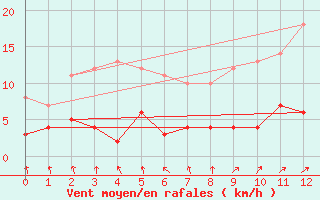 Courbe de la force du vent pour Magnanville (78)