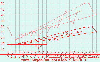 Courbe de la force du vent pour Hoogeveen Aws