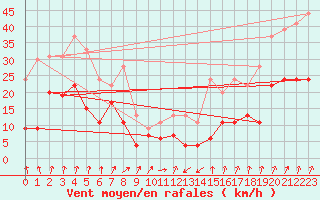 Courbe de la force du vent pour Port-en-Bessin (14)