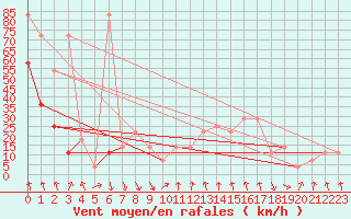 Courbe de la force du vent pour Patscherkofel