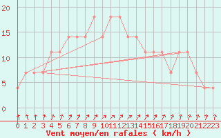 Courbe de la force du vent pour Hailuoto