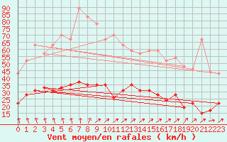 Courbe de la force du vent pour Le Touquet (62)