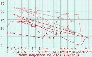 Courbe de la force du vent pour Spa - La Sauvenire (Be)