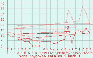 Courbe de la force du vent pour Saint-Etienne (42)