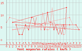 Courbe de la force du vent pour Hawarden