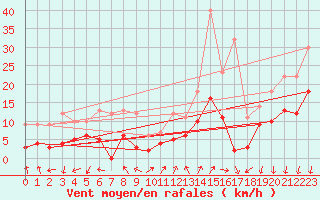 Courbe de la force du vent pour Saint-Auban (04)