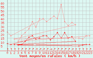 Courbe de la force du vent pour Quickborn