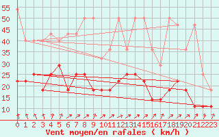 Courbe de la force du vent pour Angermuende