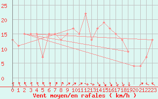 Courbe de la force du vent pour Trapani / Birgi