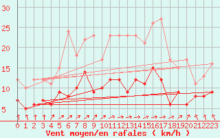 Courbe de la force du vent pour Dieppe (76)