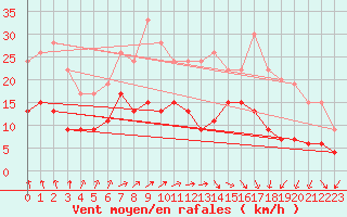 Courbe de la force du vent pour Lannion (22)