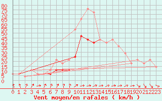 Courbe de la force du vent pour Umirea