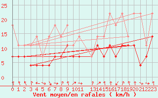 Courbe de la force du vent pour Lahr (All)