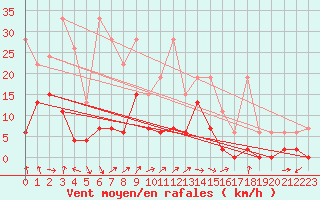 Courbe de la force du vent pour Monte Rosa