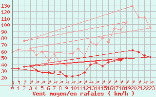 Courbe de la force du vent pour Boulogne (62)