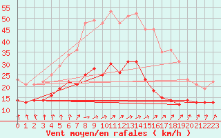 Courbe de la force du vent pour Soltau