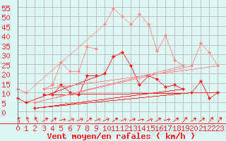 Courbe de la force du vent pour Pforzheim-Ispringen