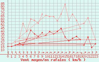 Courbe de la force du vent pour Chlons-en-Champagne (51)