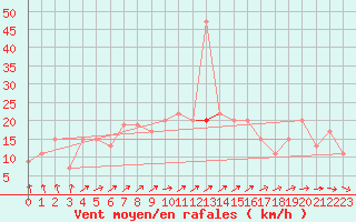 Courbe de la force du vent pour Larkhill