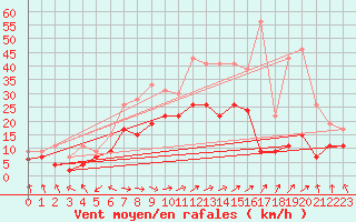 Courbe de la force du vent pour Troyes (10)