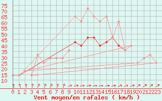 Courbe de la force du vent pour Finner