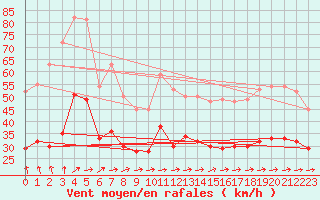 Courbe de la force du vent pour Ploudalmezeau (29)