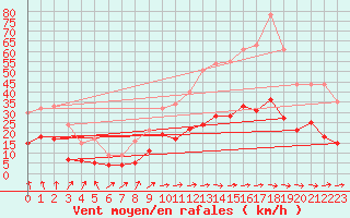 Courbe de la force du vent pour Montauban (82)