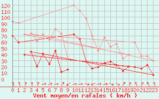 Courbe de la force du vent pour Cap Sagro (2B)