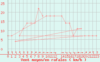 Courbe de la force du vent pour Bet Dagan