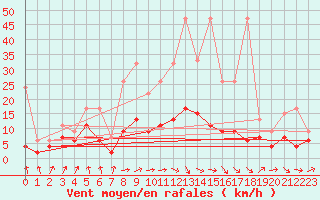 Courbe de la force du vent pour Ble - Binningen (Sw)