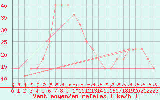 Courbe de la force du vent pour Kalmar Flygplats