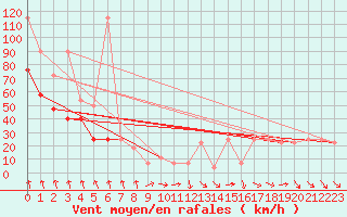 Courbe de la force du vent pour Patscherkofel