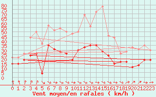 Courbe de la force du vent pour Bordeaux (33)