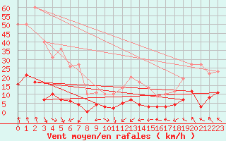 Courbe de la force du vent pour Vauxrenard (69)