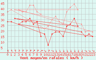 Courbe de la force du vent pour Mont-Aigoual (30)