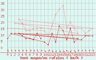 Courbe de la force du vent pour Calvi (2B)