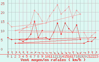 Courbe de la force du vent pour Leutkirch-Herlazhofen