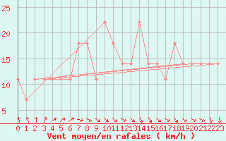 Courbe de la force du vent pour Berlin-Dahlem