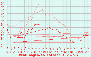 Courbe de la force du vent pour Banloc