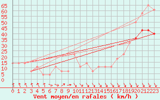 Courbe de la force du vent pour Schoeckl