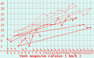 Courbe de la force du vent pour Marignane (13)