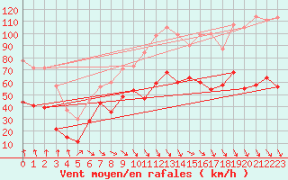 Courbe de la force du vent pour Mont-Aigoual (30)