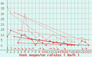 Courbe de la force du vent pour Le Puy - Loudes (43)