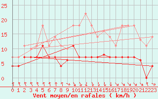 Courbe de la force du vent pour Punta Galea