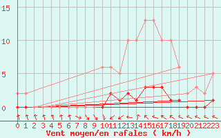 Courbe de la force du vent pour Narbonne-Ouest (11)