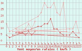 Courbe de la force du vent pour Aigle (Sw)